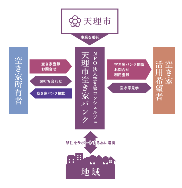 天理市空き家バンクの運営図